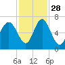 Tide chart for daymark 239, Mackay River, Georgia on 2021/11/28