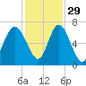 Tide chart for daymark 239, Mackay River, Georgia on 2021/11/29