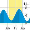 Tide chart for daymark 239, Mackay River, Georgia on 2021/12/11
