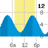 Tide chart for daymark 239, Mackay River, Georgia on 2021/12/12