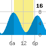 Tide chart for daymark 239, Mackay River, Georgia on 2021/12/16