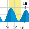 Tide chart for daymark 239, Mackay River, Georgia on 2021/12/19