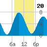 Tide chart for daymark 239, Mackay River, Georgia on 2021/12/20