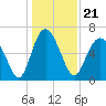 Tide chart for daymark 239, Mackay River, Georgia on 2021/12/21