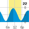 Tide chart for daymark 239, Mackay River, Georgia on 2021/12/22