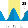 Tide chart for daymark 239, Mackay River, Georgia on 2021/12/23