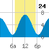 Tide chart for daymark 239, Mackay River, Georgia on 2021/12/24