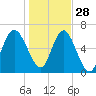 Tide chart for daymark 239, Mackay River, Georgia on 2021/12/28