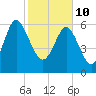 Tide chart for daymark 239, Mackay River, Georgia on 2022/02/10