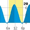 Tide chart for daymark 239, Mackay River, Georgia on 2022/02/20