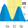 Tide chart for daymark 239, Mackay River, Georgia on 2022/02/25