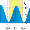 Tide chart for daymark 239, Mackay River, Georgia on 2022/02/6