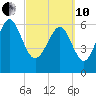 Tide chart for daymark 239, Mackay River, Georgia on 2022/03/10