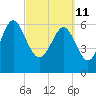 Tide chart for daymark 239, Mackay River, Georgia on 2022/03/11