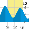 Tide chart for daymark 239, Mackay River, Georgia on 2022/03/12