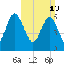 Tide chart for daymark 239, Mackay River, Georgia on 2022/03/13