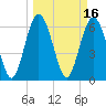 Tide chart for daymark 239, Mackay River, Georgia on 2022/03/16
