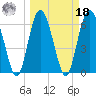 Tide chart for daymark 239, Mackay River, Georgia on 2022/03/18