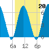 Tide chart for daymark 239, Mackay River, Georgia on 2022/03/20