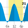Tide chart for daymark 239, Mackay River, Georgia on 2022/03/21
