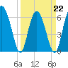Tide chart for daymark 239, Mackay River, Georgia on 2022/03/22