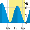 Tide chart for daymark 239, Mackay River, Georgia on 2022/03/23