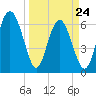 Tide chart for daymark 239, Mackay River, Georgia on 2022/03/24