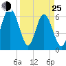 Tide chart for daymark 239, Mackay River, Georgia on 2022/03/25