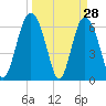 Tide chart for daymark 239, Mackay River, Georgia on 2022/03/28