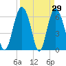 Tide chart for daymark 239, Mackay River, Georgia on 2022/03/29