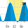 Tide chart for daymark 239, Mackay River, Georgia on 2022/03/30