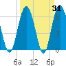 Tide chart for daymark 239, Mackay River, Georgia on 2022/03/31