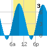 Tide chart for daymark 239, Mackay River, Georgia on 2022/03/3