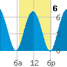 Tide chart for daymark 239, Mackay River, Georgia on 2022/03/6