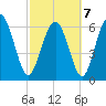 Tide chart for daymark 239, Mackay River, Georgia on 2022/03/7