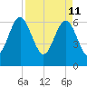 Tide chart for daymark 239, Mackay River, Georgia on 2022/04/11
