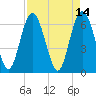 Tide chart for daymark 239, Mackay River, Georgia on 2022/04/14