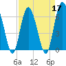 Tide chart for daymark 239, Mackay River, Georgia on 2022/04/17