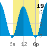 Tide chart for daymark 239, Mackay River, Georgia on 2022/04/19