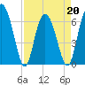 Tide chart for daymark 239, Mackay River, Georgia on 2022/04/20