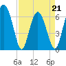 Tide chart for daymark 239, Mackay River, Georgia on 2022/04/21