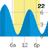 Tide chart for daymark 239, Mackay River, Georgia on 2022/04/22
