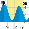 Tide chart for daymark 239, Mackay River, Georgia on 2022/04/23