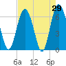 Tide chart for daymark 239, Mackay River, Georgia on 2022/04/29