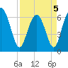 Tide chart for daymark 239, Mackay River, Georgia on 2022/04/5