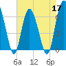 Tide chart for daymark 239, Mackay River, Georgia on 2022/05/17