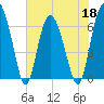 Tide chart for daymark 239, Mackay River, Georgia on 2022/05/18