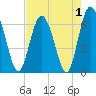 Tide chart for daymark 239, Mackay River, Georgia on 2022/05/1