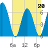Tide chart for daymark 239, Mackay River, Georgia on 2022/05/20