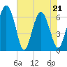 Tide chart for daymark 239, Mackay River, Georgia on 2022/05/21